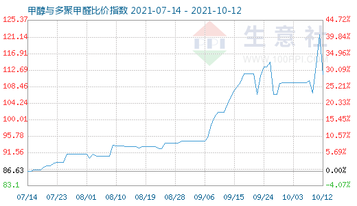 10月12日甲醇與多聚甲醛比價指數(shù)圖