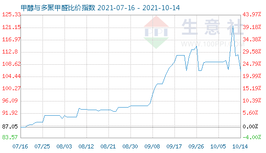 10月14日甲醇與多聚甲醛比價指數(shù)圖