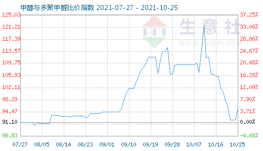 10月25日甲醇與多聚甲醛比價(jià)指數(shù)圖