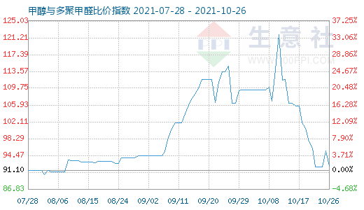 10月26日甲醇與多聚甲醛比價(jià)指數(shù)圖