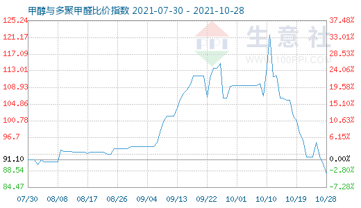 10月28日甲醇與多聚甲醛比價指數圖