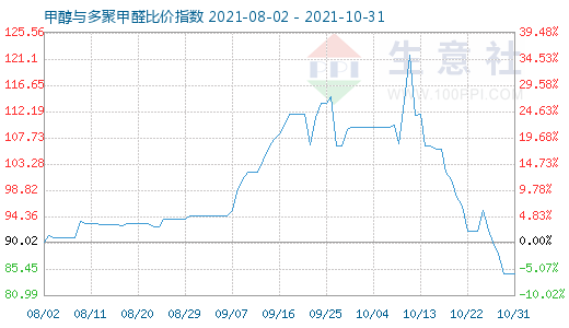 10月31日甲醇與多聚甲醛比價指數(shù)圖