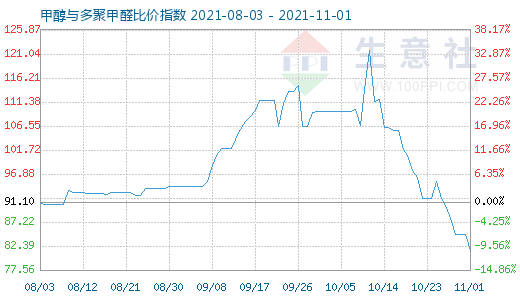 11月1日甲醇與多聚甲醛比價(jià)指數(shù)圖