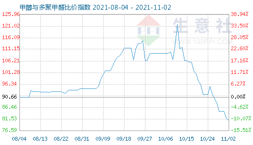 11月2日甲醇與多聚甲醛比價(jià)指數(shù)圖