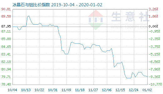 1月2日冰晶石與鋁比價(jià)指數(shù)圖