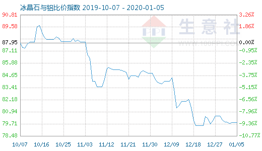 1月5日冰晶石與鋁比價(jià)指數(shù)圖