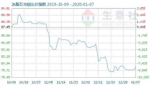 1月7日冰晶石與鋁比價指數(shù)圖