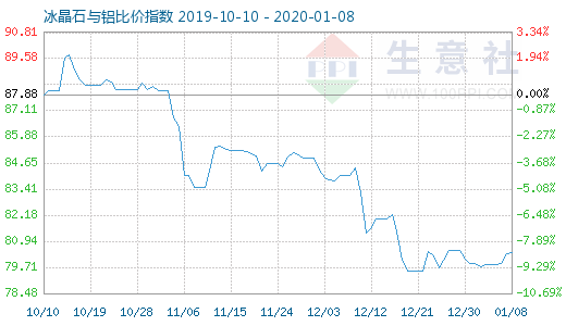 1月8日冰晶石與鋁比價(jià)指數(shù)圖