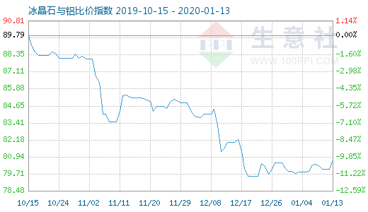 1月13日冰晶石與鋁比價(jià)指數(shù)圖