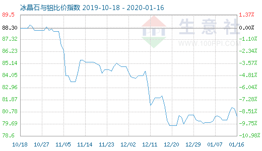 1月16日冰晶石與鋁比價(jià)指數(shù)圖