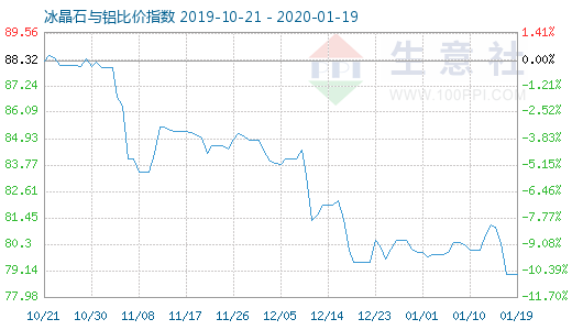 1月19日冰晶石與鋁比價指數(shù)圖