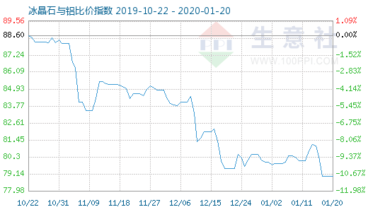 1月20日冰晶石與鋁比價指數圖