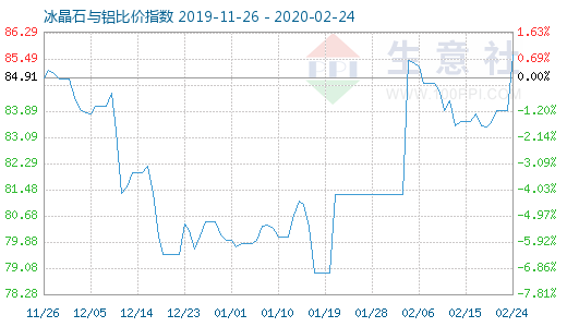 2月24日冰晶石與鋁比價指數(shù)圖