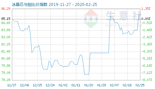 2月25日冰晶石與鋁比價指數(shù)圖