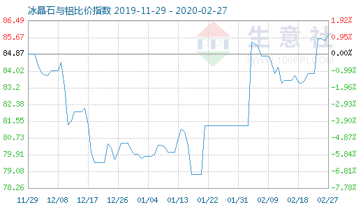 2月27日冰晶石與鋁比價指數(shù)圖