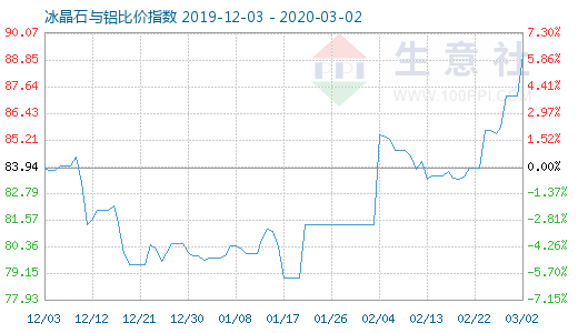 3月2日冰晶石與鋁比價(jià)指數(shù)圖