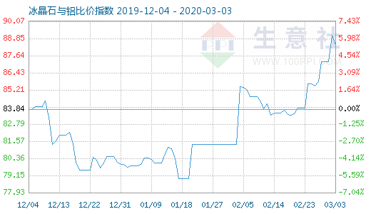 3月3日冰晶石與鋁比價指數(shù)圖