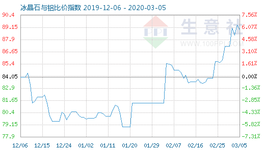 3月5日冰晶石與鋁比價(jià)指數(shù)圖