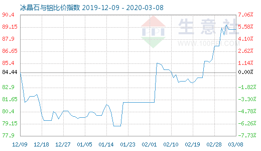 3月8日冰晶石與鋁比價(jià)指數(shù)圖