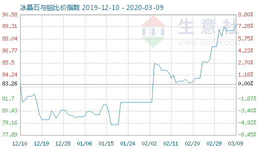 3月9日冰晶石與鋁比價指數圖