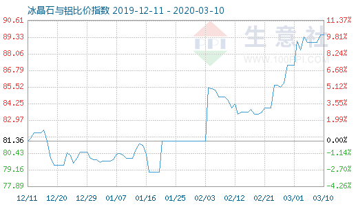 3月10日冰晶石與鋁比價(jià)指數(shù)圖