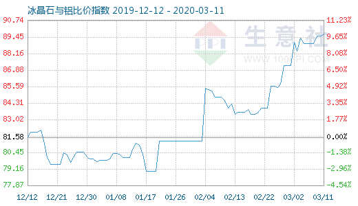 3月11日冰晶石與鋁比價指數(shù)圖