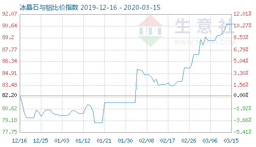 3月15日冰晶石與鋁比價(jià)指數(shù)圖