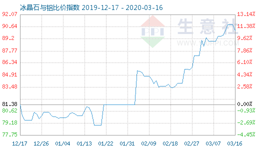 3月16日冰晶石與鋁比價(jià)指數(shù)圖