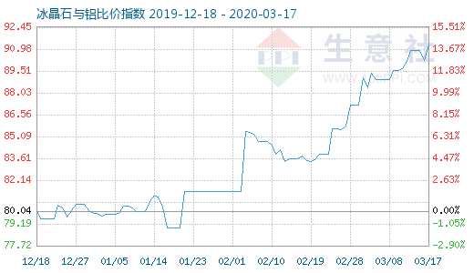 3月17日冰晶石與鋁比價指數(shù)圖