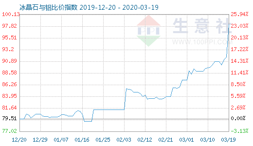 3月19日冰晶石與鋁比價指數(shù)圖