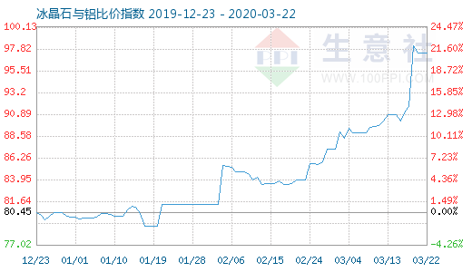 3月22日冰晶石與鋁比價(jià)指數(shù)圖