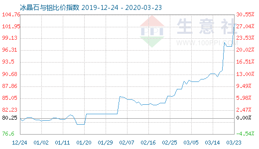 3月23日冰晶石與鋁比價指數(shù)圖