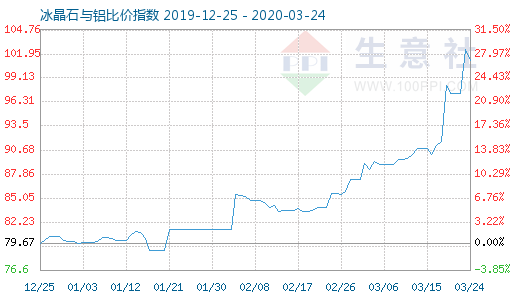 3月24日冰晶石與鋁比價指數(shù)圖