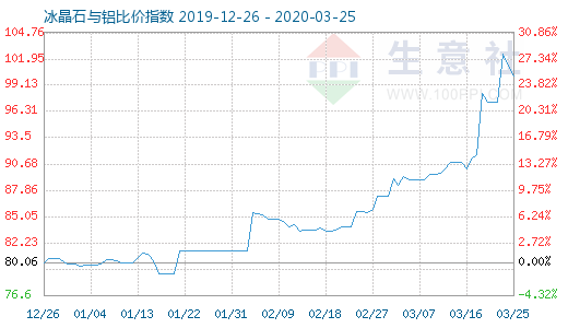 3月25日冰晶石與鋁比價(jià)指數(shù)圖