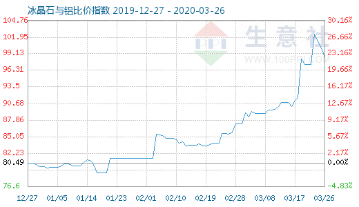 3月26日冰晶石與鋁比價(jià)指數(shù)圖