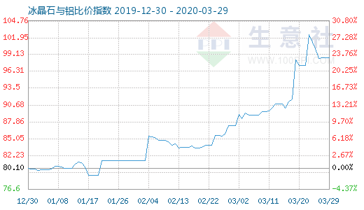 3月29日冰晶石與鋁比價指數(shù)圖