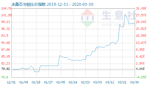 3月30日冰晶石與鋁比價指數(shù)圖