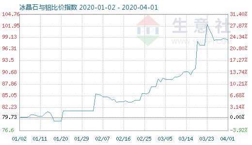 4月1日冰晶石與鋁比價(jià)指數(shù)圖