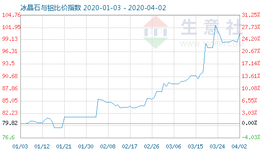 4月2日冰晶石與鋁比價(jià)指數(shù)圖