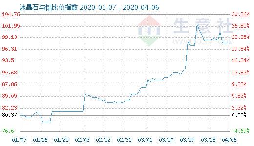 4月6日冰晶石與鋁比價(jià)指數(shù)圖