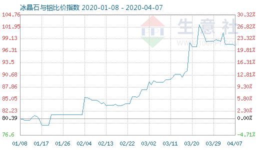 4月7日冰晶石與鋁比價(jià)指數(shù)圖