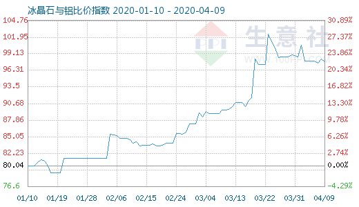 4月9日冰晶石與鋁比價指數(shù)圖