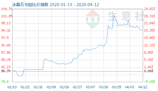 4月12日冰晶石與鋁比價指數(shù)圖