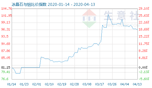 4月13日冰晶石與鋁比價(jià)指數(shù)圖