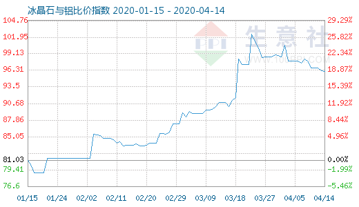 4月14日冰晶石與鋁比價指數(shù)圖