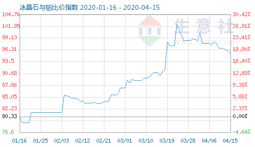 4月15日冰晶石與鋁比價(jià)指數(shù)圖