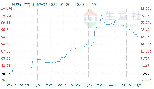 4月19日冰晶石與鋁比價(jià)指數(shù)圖