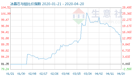 4月20日冰晶石與鋁比價指數(shù)圖