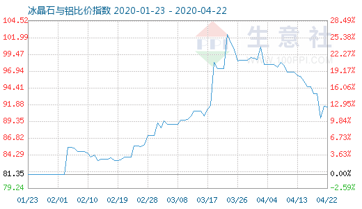 4月22日冰晶石與鋁比價(jià)指數(shù)圖