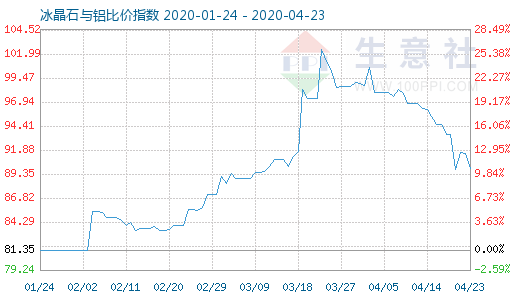 4月23日冰晶石與鋁比價指數(shù)圖